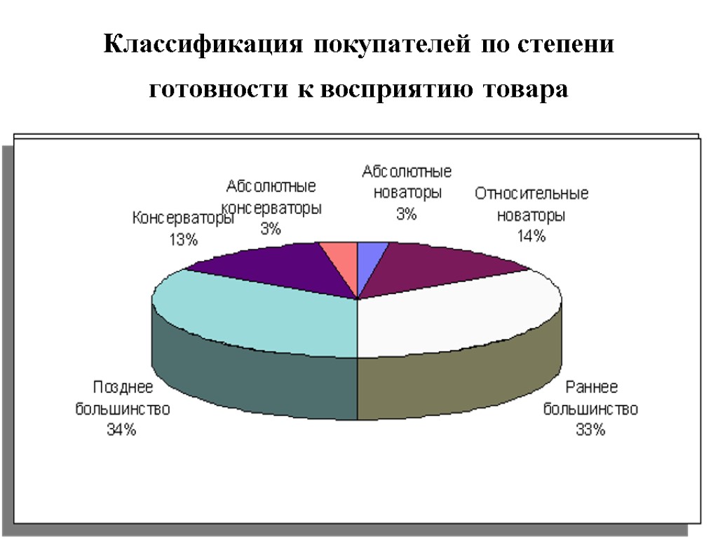 Классификация покупателей по степени готовности к восприятию товара